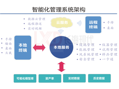 實驗室智能控制系統